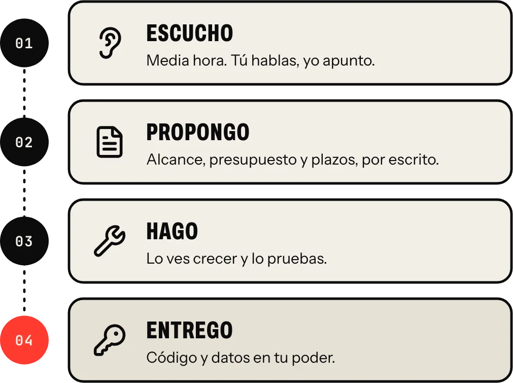 Cómo se hace: escucho, propongo, hago y entrego
