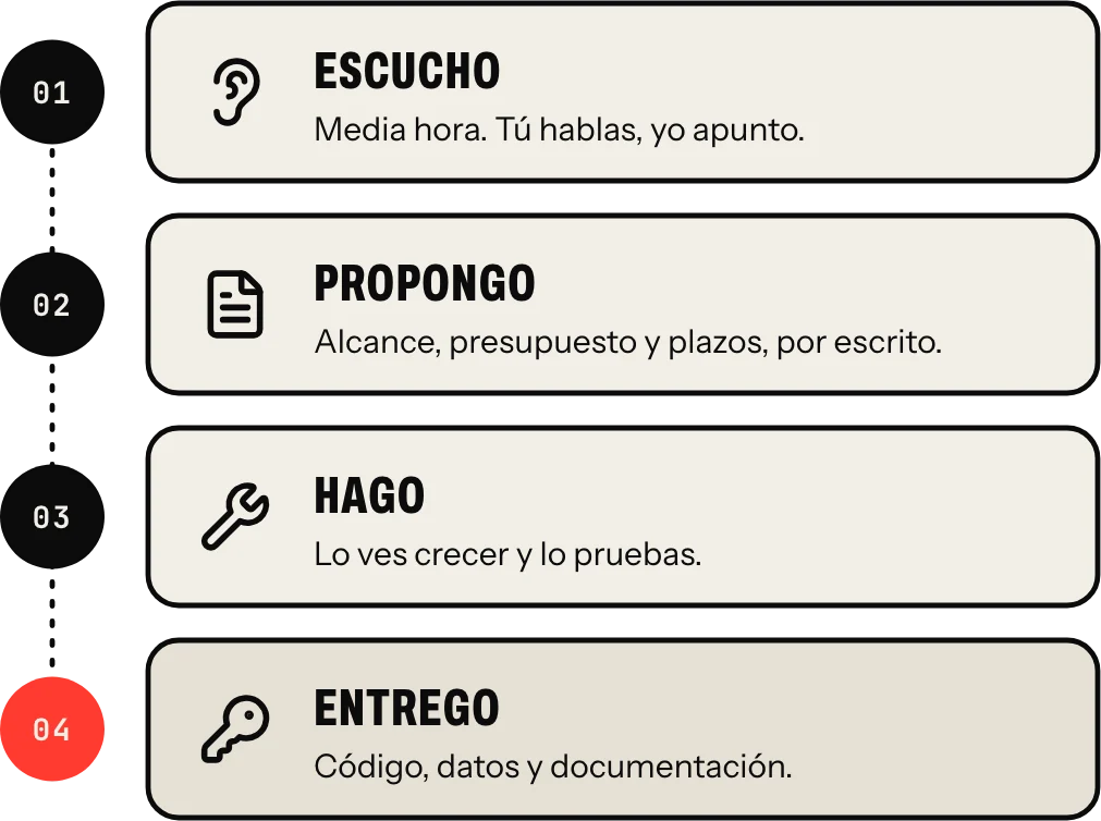 Cómo se hace: escucho, propongo, hago y entrego