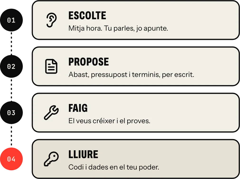 Com es fa: escolte, propose, faig i lliure