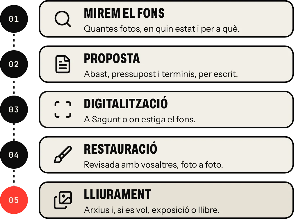 Com es fa: mirem el fons, proposta per escrit, digitalització, restauració revisada i lliurament