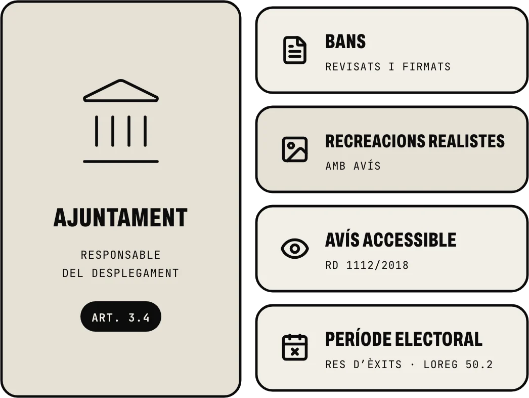 Un ajuntament que fa servir IA és responsable del desplegament (art. 3.4): bans revisats i firmats, recreacions realistes amb avís, avís accessible segons el Reial decret 1112/2018 i, en període electoral, res d’èxits (LOREG, art. 50.2)