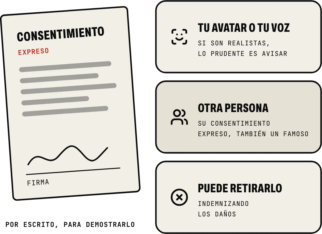 Caras y voces con IA: tu avatar o tu voz, si son realistas, con aviso; la cara o la voz de otra persona, con su consentimiento expreso, mejor por escrito; y quien lo da puede retirarlo, indemnizando los daños