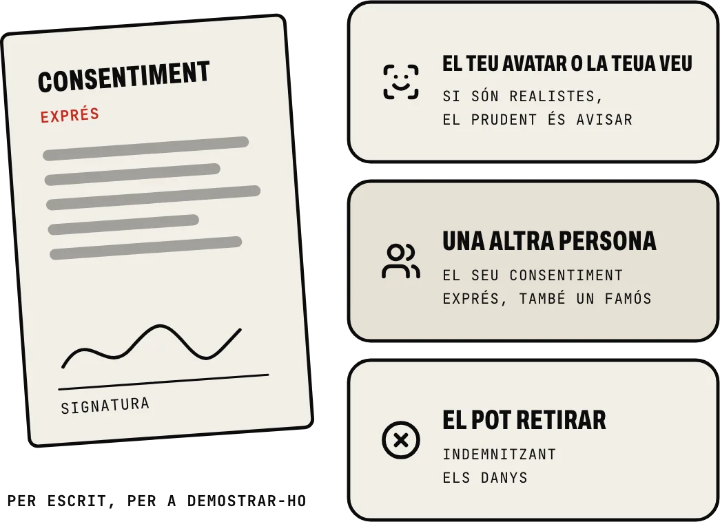 Cares i veus amb IA: el teu avatar o la teua veu, si són realistes, amb avís; la cara o la veu d’una altra persona, amb el seu consentiment exprés, millor per escrit; i qui el dona el pot retirar, indemnitzant els danys