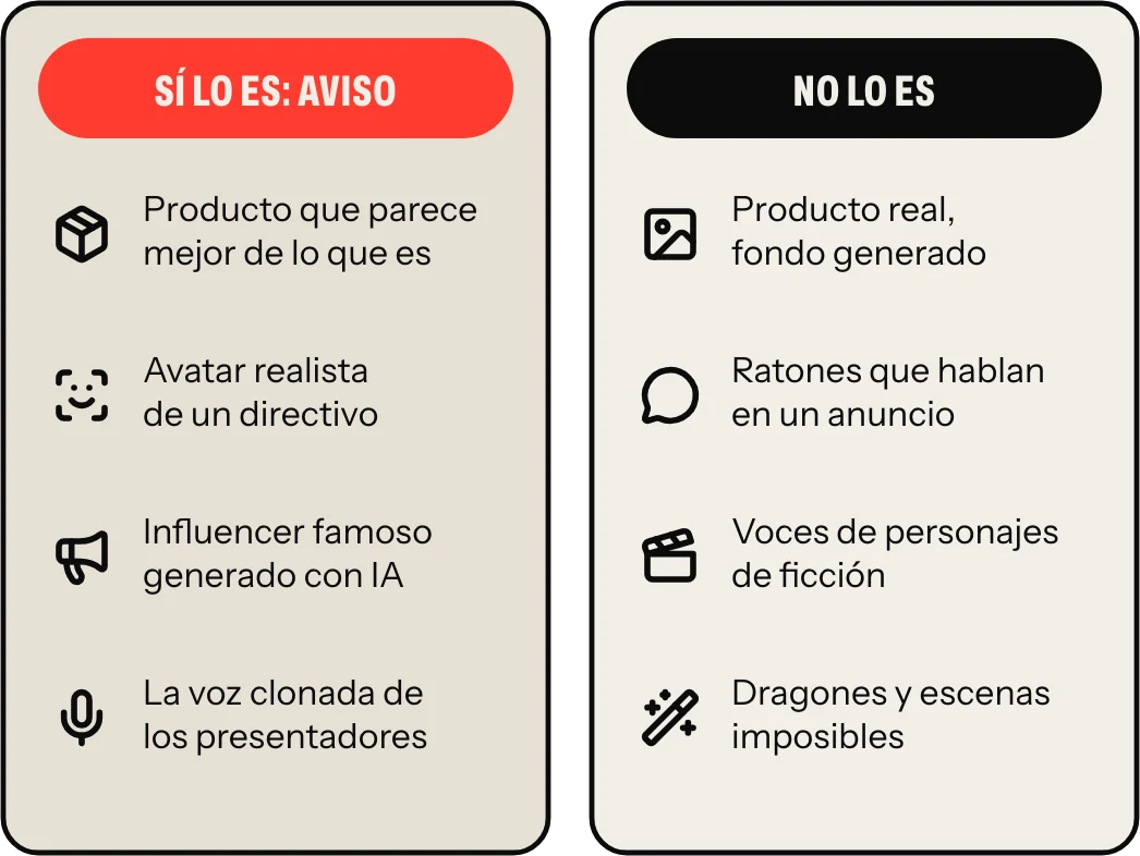 Ultrafalsificación o no, según la Comisión: sí lo son un producto que parece mejor de lo que es, el avatar realista de un directivo, un influencer famoso generado con IA y la voz clonada de unos presentadores; no lo son un producto real sobre un fondo generado, ratones que hablan en un anuncio, voces de personajes de ficción y dragones o escenas imposibles