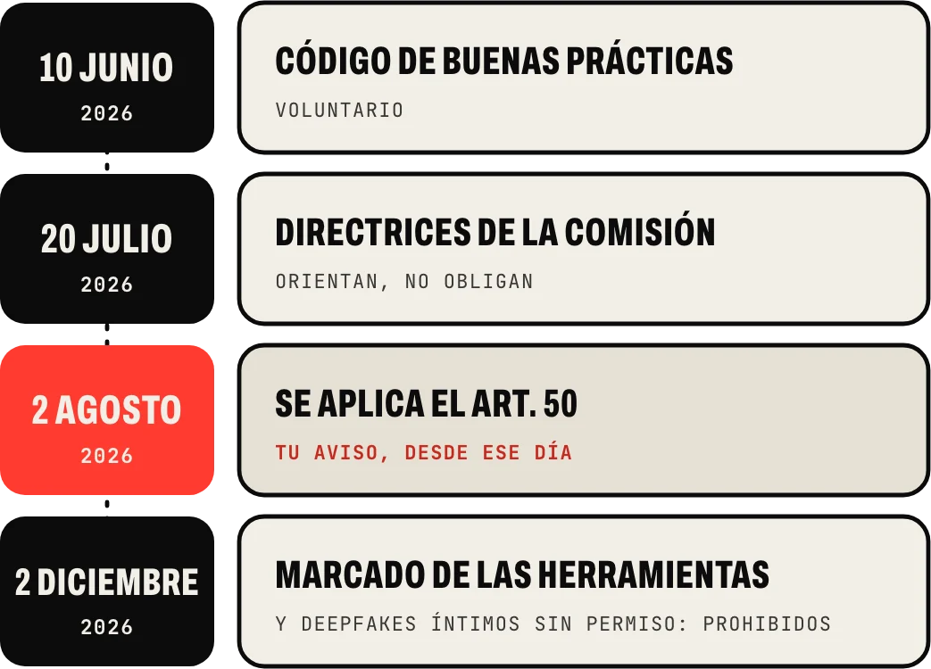 Calendario del aviso: el 10 de junio de 2026, el código de buenas prácticas, voluntario; el 20 de julio, las directrices de la Comisión, que orientan y no obligan; desde el 2 de agosto se aplica el art. 50 y tu aviso; y el 2 de diciembre acaba el plazo del marcado de las herramientas y se prohíben los deepfakes íntimos sin consentimiento