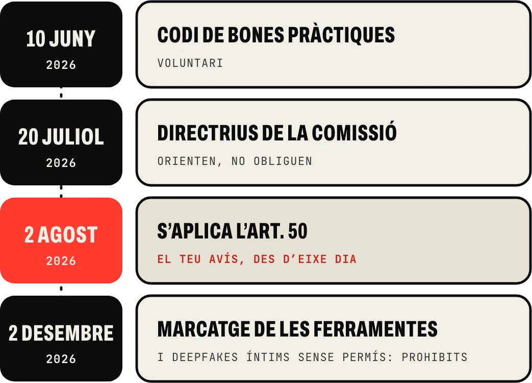 Calendari de l’avís: el 10 de juny de 2026, el codi de bones pràctiques, voluntari; el 20 de juliol, les directrius de la Comissió, que orienten i no obliguen; des del 2 d’agost s’aplica l’art. 50 i el teu avís; i el 2 de desembre acaba el termini del marcatge de les ferramentes i es prohibixen els deepfakes íntims sense consentiment