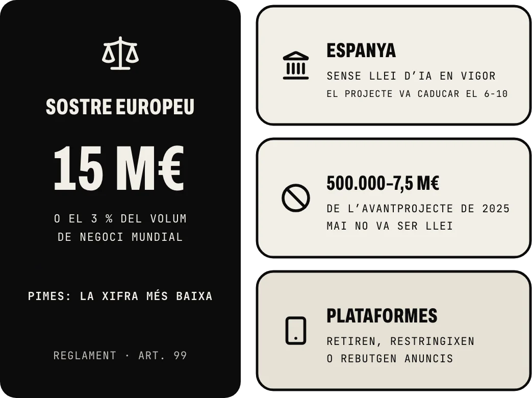 Multes: el sostre europeu és de 15 milions d’euros o el 3 % del volum de negoci mundial, la xifra més baixa per a les pimes; a Espanya no hi ha llei d’IA en vigor, perquè el projecte va caducar el 6 d’octubre de 2026; les multes de 500.000 a 7,5 milions d’euros eren de l’avantprojecte de 2025; i les plataformes ja retiren, restringixen o rebutgen anuncis