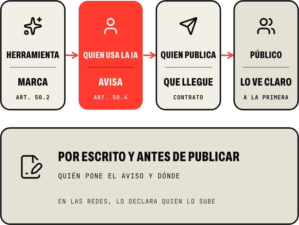 Quién avisa: la herramienta marca lo que genera, quien usa la IA bajo su autoridad pone el aviso, quien publica hace que llegue y el público lo ve claro; y por escrito, antes de publicar, quién pone el aviso y dónde