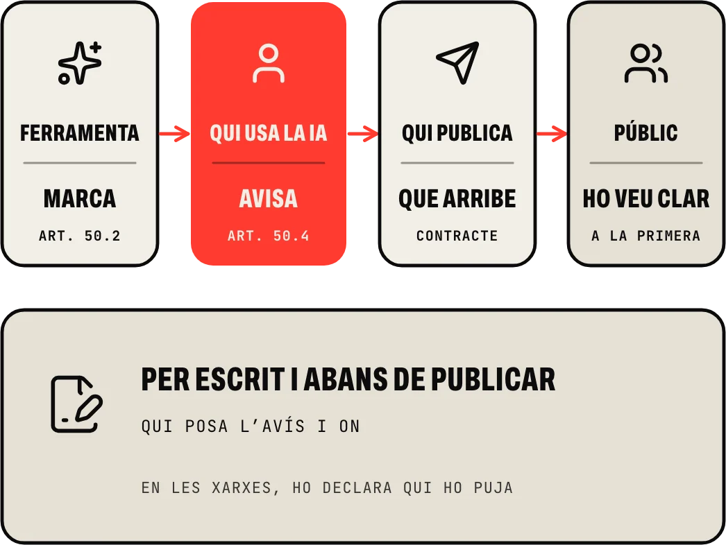Qui avisa: la ferramenta marca el que genera, qui fa servir la IA sota la seua autoritat posa l’avís, qui publica fa que arribe i el públic el veu clar; i per escrit, abans de publicar, qui posa l’avís i on
