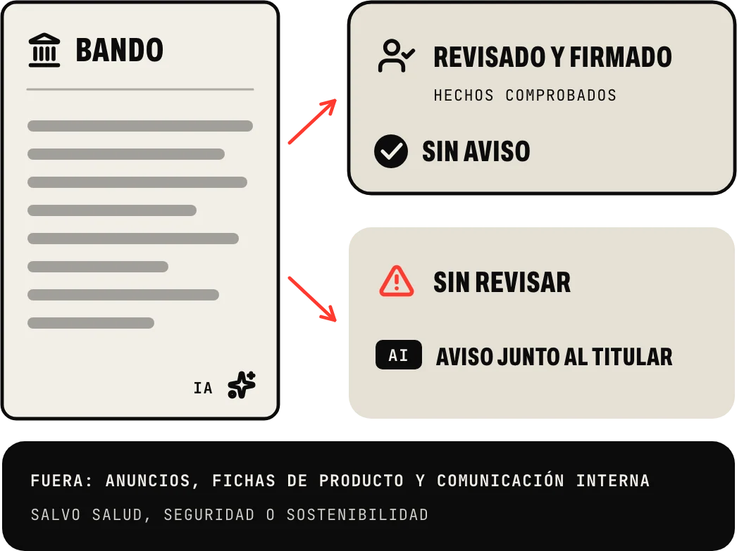Textos hechos con IA para informar al público, como un bando: revisado de verdad y firmado por un responsable, sin aviso; sin revisar, con aviso junto al titular. Quedan fuera los anuncios, las fichas de producto y la comunicación interna, salvo afirmaciones de salud, seguridad o sostenibilidad