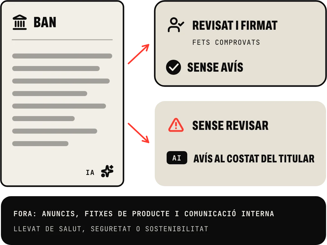 Textos fets amb IA per a informar el públic, com un ban: revisat de veritat i firmat per un responsable, sense avís; sense revisar, amb avís al costat del titular. En queden fora els anuncis, les fitxes de producte i la comunicació interna, llevat d’afirmacions de salut, seguretat o sostenibilitat
