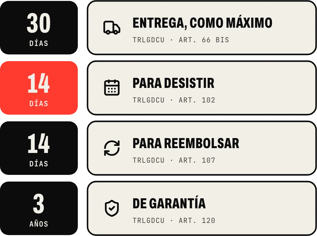Los plazos de la ley de consumidores: entrega en 30 días como máximo, 14 días para desistir, 14 días para reembolsar y tres años de garantía
