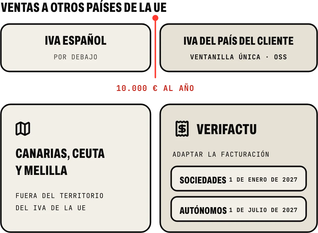 El IVA de una tienda online: IVA español hasta 10.000 € al año de ventas a consumidores de otros países de la UE y, por encima, el del país del cliente con la ventanilla única; Canarias, Ceuta y Melilla aparte, y Verifactu en 2027