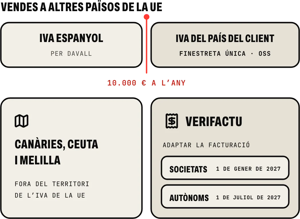 L’IVA d’una botiga en línia: IVA espanyol fins a 10.000 € a l’any de vendes a consumidors d’altres països de la UE i, per damunt, el del país del client amb la finestreta única; Canàries, Ceuta i Melilla a banda, i Verifactu el 2027