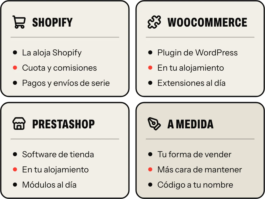 Cuatro maneras de montar una tienda online: Shopify la aloja a cambio de una cuota y comisiones; WooCommerce y PrestaShop van en tu alojamiento, con extensiones o módulos que mantener; y a medida, para la forma de vender que no cabe en ninguna