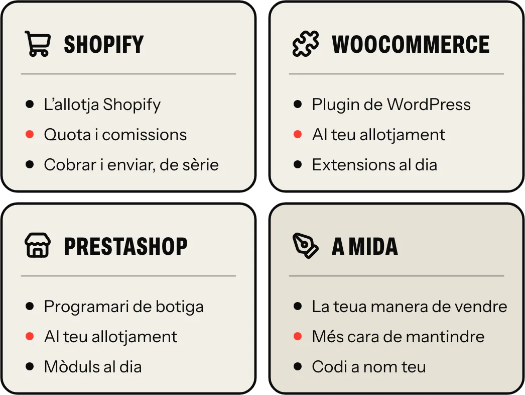 Quatre maneres de muntar una botiga en línia: Shopify l’allotja a canvi d’una quota i comissions; WooCommerce i PrestaShop van al teu allotjament, amb extensions o mòduls per mantindre; i a mida, per a la manera de vendre que no cap en cap
