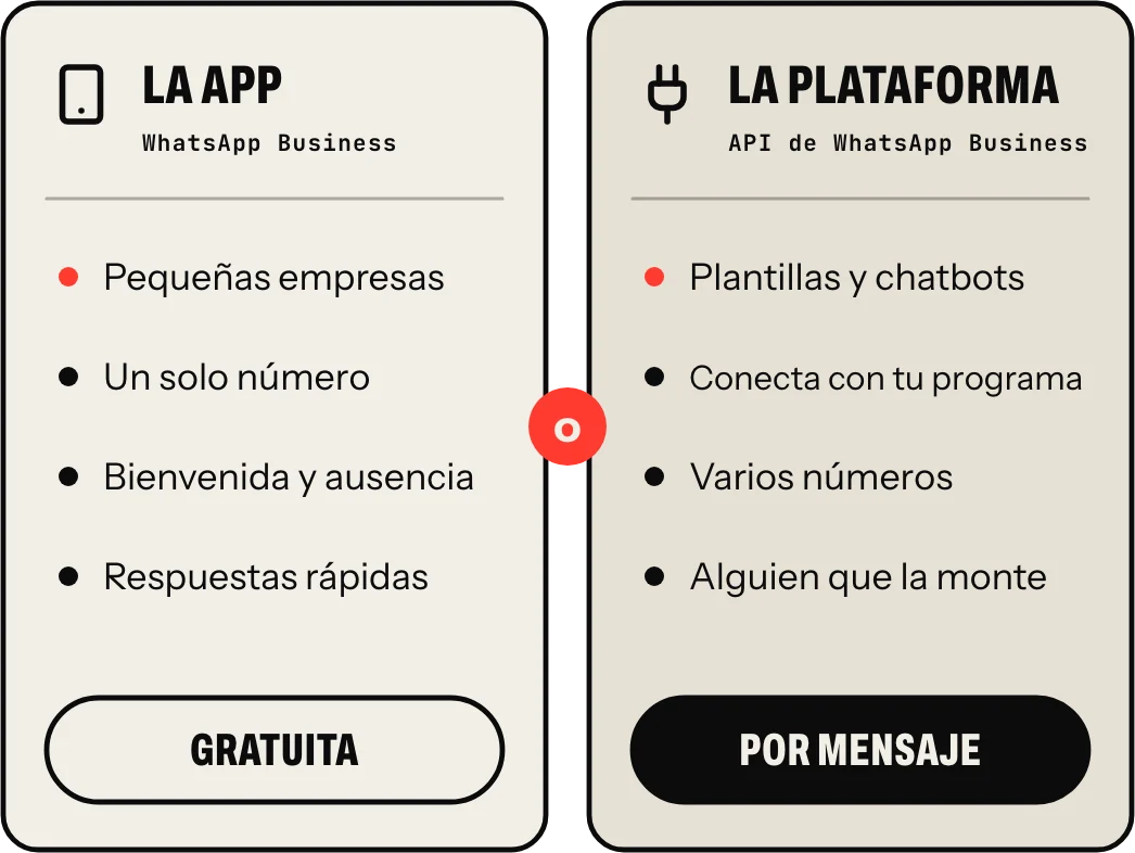 Los dos caminos de WhatsApp Business: la app, gratuita, para pequeñas empresas y con un solo número, con bienvenida, ausencia y respuestas rápidas; o la plataforma (API), con plantillas, chatbots, conexión con tu programa y varios números, que se paga por mensaje y necesita a alguien que la monte