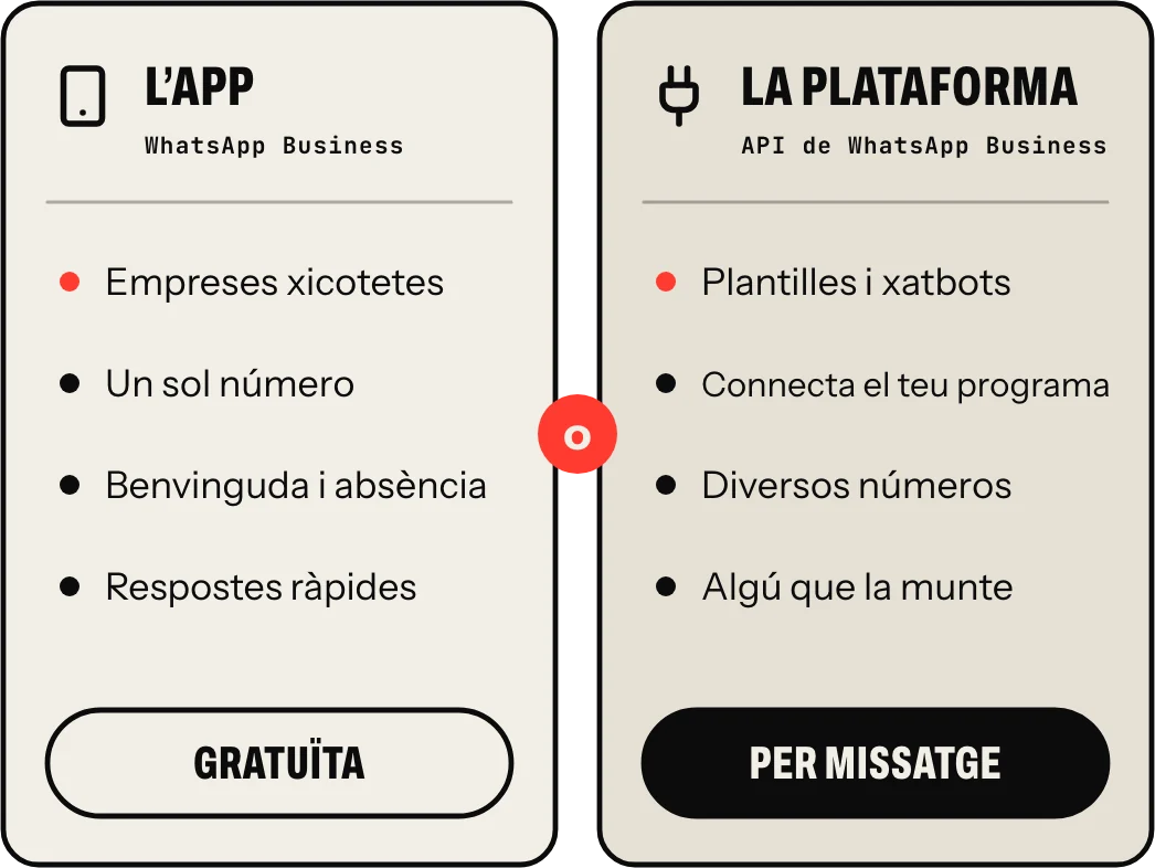 Els dos camins de WhatsApp Business: l’app, gratuïta, per a empreses xicotetes i amb un sol número, amb benvinguda, absència i respostes ràpides; o la plataforma (API), amb plantilles, xatbots, connexió amb el teu programa i diversos números, que es paga per missatge i necessita algú que la munte