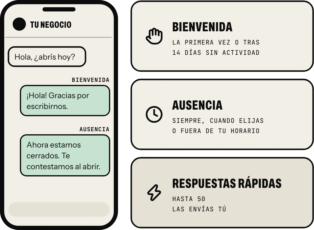 Lo que automatiza la app gratuita: el mensaje de bienvenida, la primera vez o tras 14 días sin actividad; el de ausencia, siempre, cuando elijas o fuera de tu horario; y hasta 50 respuestas rápidas, que envías tú