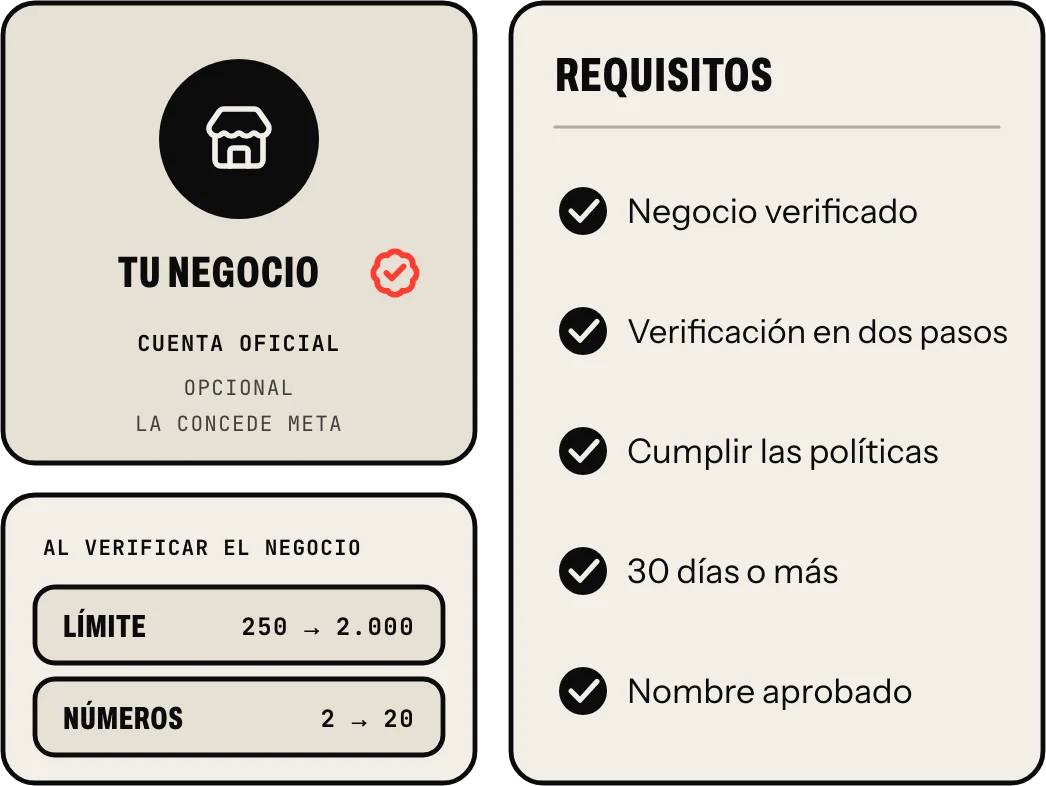 El check azul de WhatsApp: negocio verificado, verificación en dos pasos, cumplir las políticas, al menos 30 días y nombre aprobado; es opcional y lo concede Meta. Verificar el negocio sube el límite de 250 a 2.000 personas y deja pasar de 2 a 20 números
