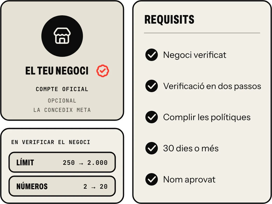 El check blau de WhatsApp: negoci verificat, verificació en dos passos, complir les polítiques, almenys 30 dies i nom aprovat; és opcional i el concedix Meta. Verificar el negoci puja el límit de 250 a 2.000 persones i permet passar de 2 a 20 números