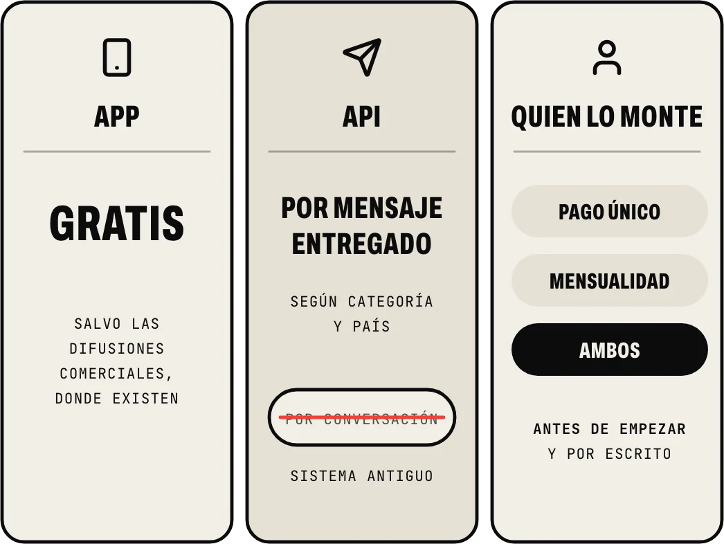 Lo que se paga: la app es gratuita, salvo las difusiones comerciales donde existen; la API cobra cada mensaje entregado según su categoría y el país, no por conversación; y quien te lo monte, pago único, mensualidad o ambos, explicado antes de empezar y por escrito