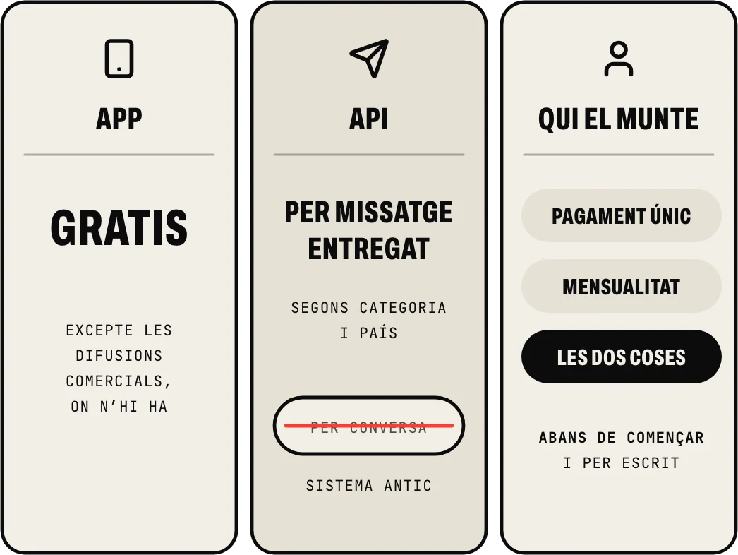 El que es paga: l’app és gratuïta, excepte les difusions comercials on n’hi ha; l’API cobra cada missatge entregat segons la seua categoria i el país, no per conversa; i qui t’ho munte, pagament únic, mensualitat o les dos coses, explicat abans de començar i per escrit