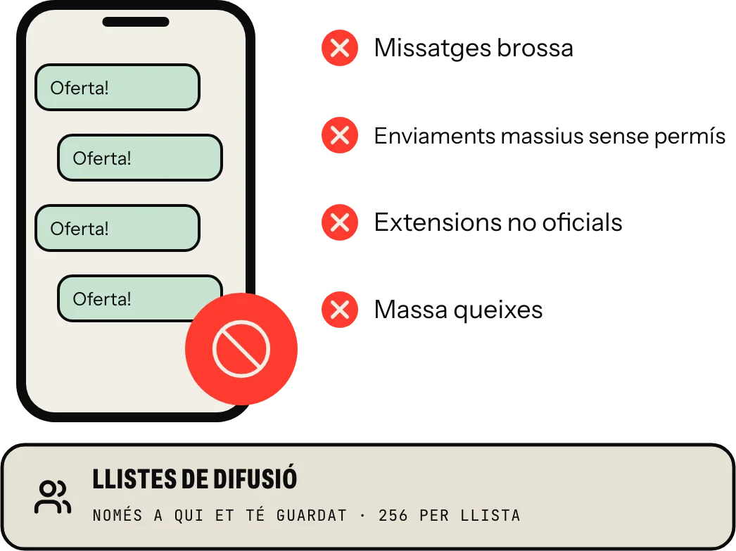 El que et pot costar el compte: missatges brossa, enviaments massius sense autorització, extensions no oficials i massa queixes; i les llistes de difusió, que només arriben a qui té el teu número guardat, amb 256 contactes per llista com a màxim
