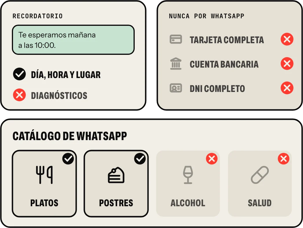 Datos y catálogo: recordatorios con lo mínimo y sin diagnósticos; nunca pedir por WhatsApp el número completo de una tarjeta, una cuenta o un DNI; y en el catálogo tus platos sí, pero no alcohol ni productos de salud