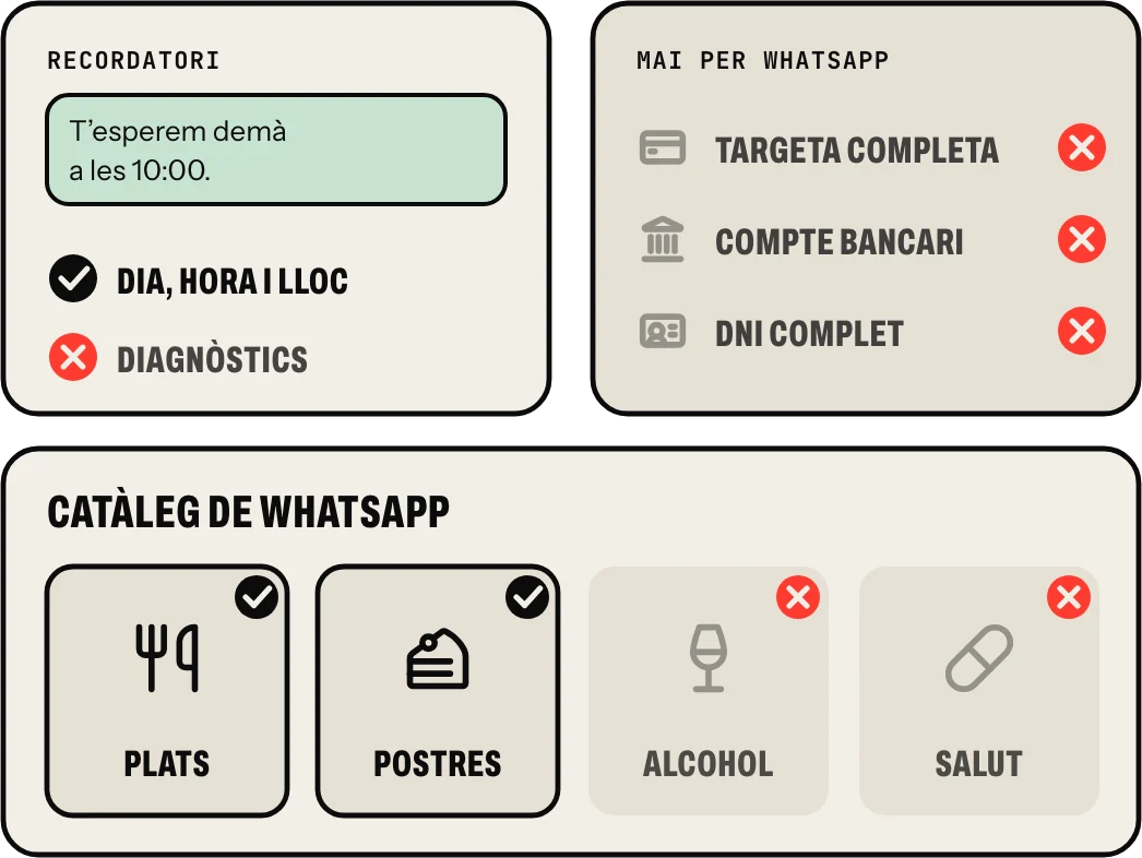 Dades i catàleg: recordatoris amb el mínim i sense diagnòstics; no demanar mai per WhatsApp el número complet d’una targeta, un compte o un DNI; i en el catàleg els teus plats sí, però no alcohol ni productes de salut