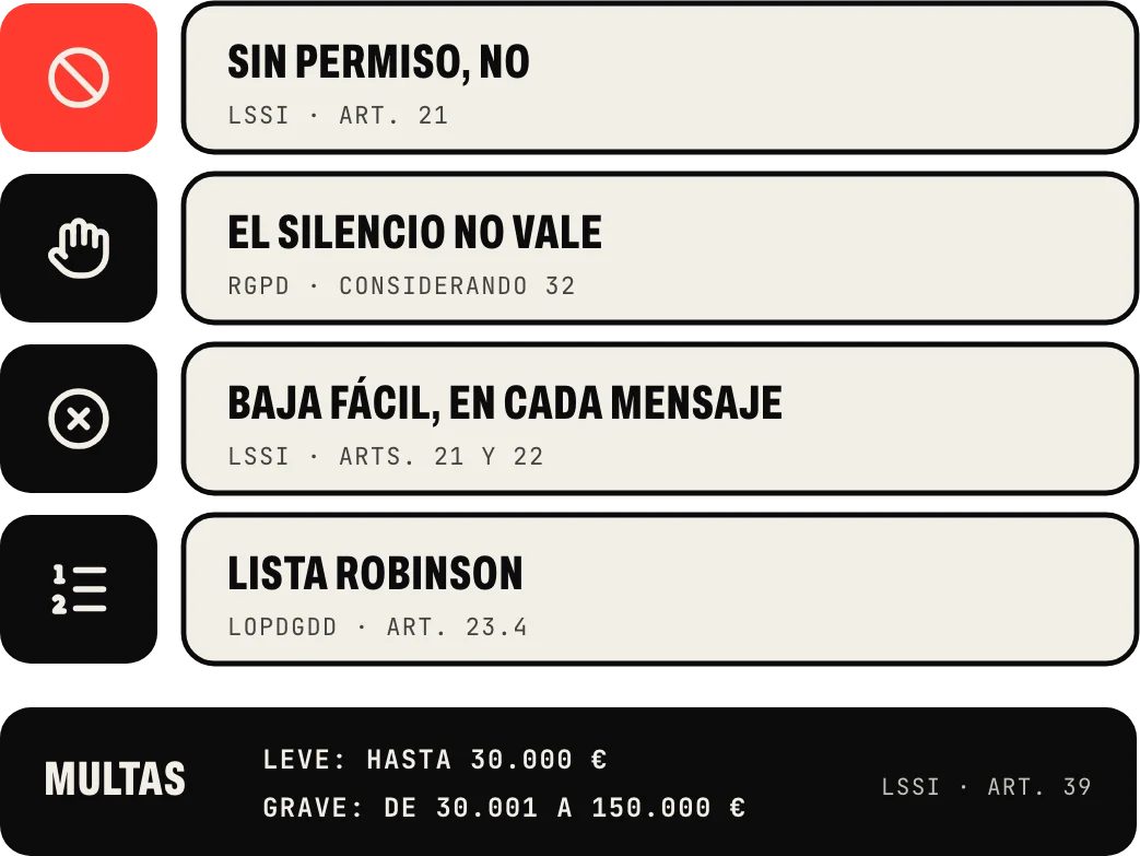 Promociones por WhatsApp según la ley: sin permiso previo, no (LSSI, art. 21); el silencio no vale como consentimiento; baja fácil en cada mensaje, y consulta de la Lista Robinson; multas de hasta 30.000 € las leves y de 30.001 a 150.000 € las graves