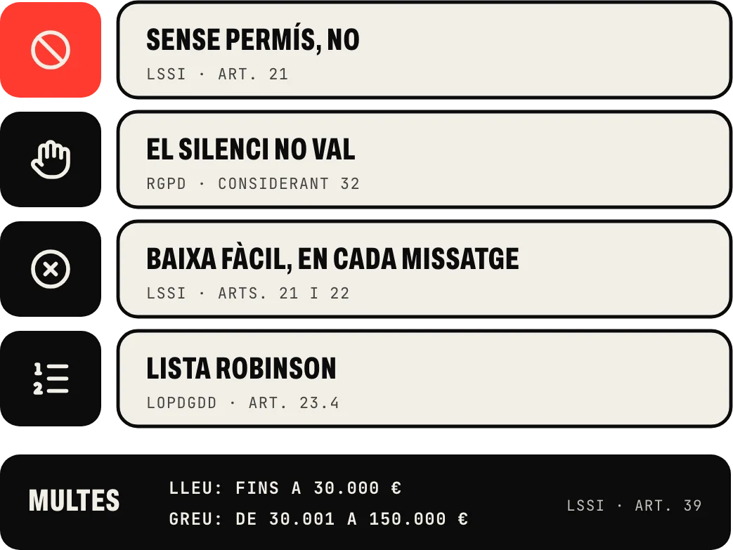 Promocions per WhatsApp segons la llei: sense permís previ, no (LSSI, art. 21); el silenci no val com a consentiment; baixa fàcil en cada missatge, i consulta de la Lista Robinson; multes de fins a 30.000 € les lleus i de 30.001 a 150.000 € les greus