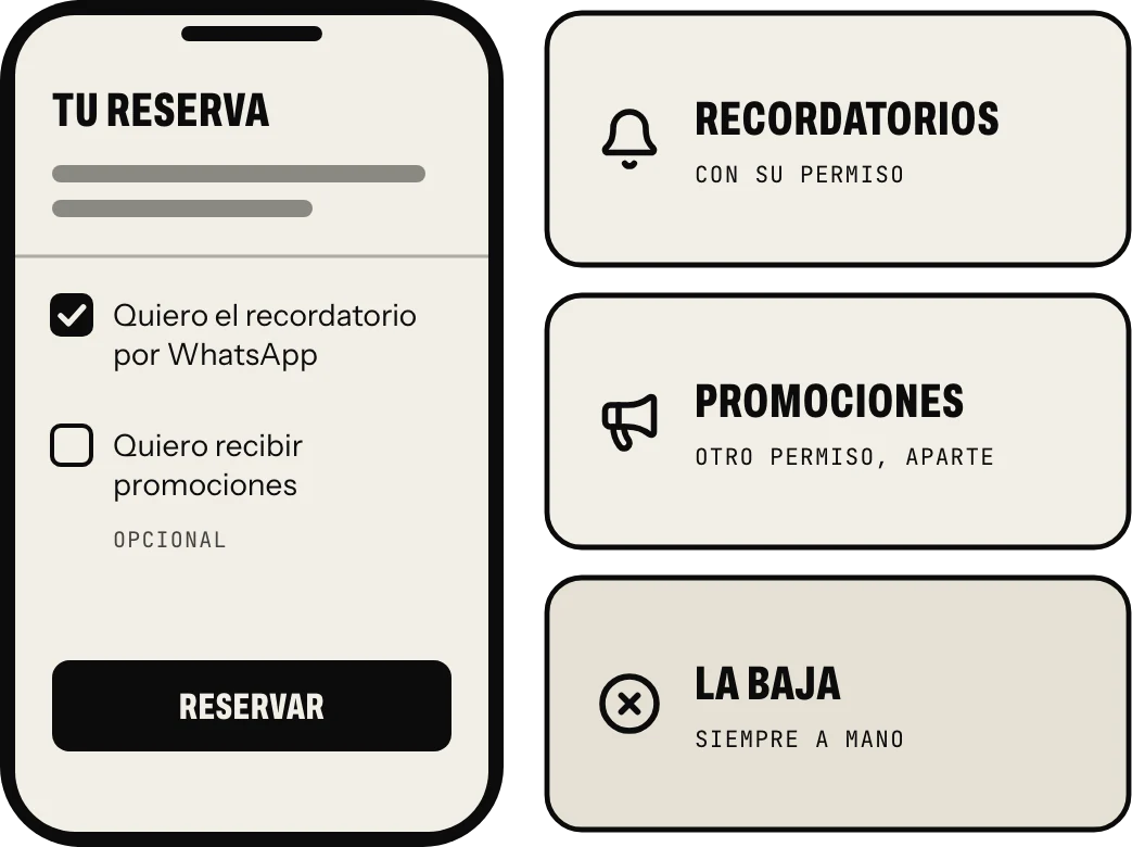 El permiso para escribir primero: al reservar, el cliente marca si quiere el recordatorio por WhatsApp y, aparte y sin obligación, si quiere promociones; y la baja, siempre a mano