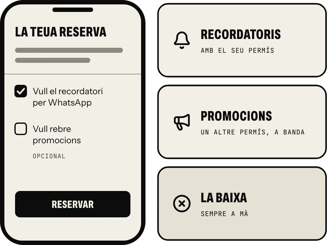 El permís per a escriure primer: en reservar, el client marca si vol el recordatori per WhatsApp i, a banda i sense obligació, si vol promocions; i la baixa, sempre a mà