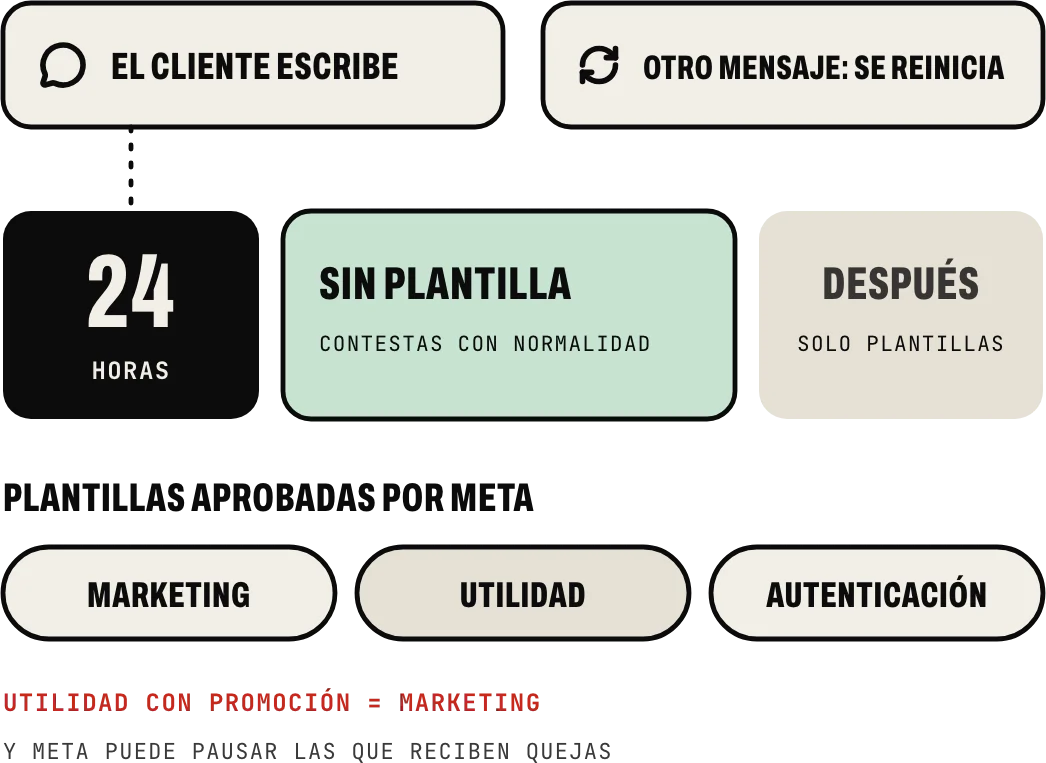 La ventana de atención: cuando el cliente te escribe tienes veinticuatro horas para contestar sin plantilla, cada mensaje suyo la reinicia y, fuera de ella, solo valen plantillas aprobadas por Meta de marketing, utilidad o autenticación