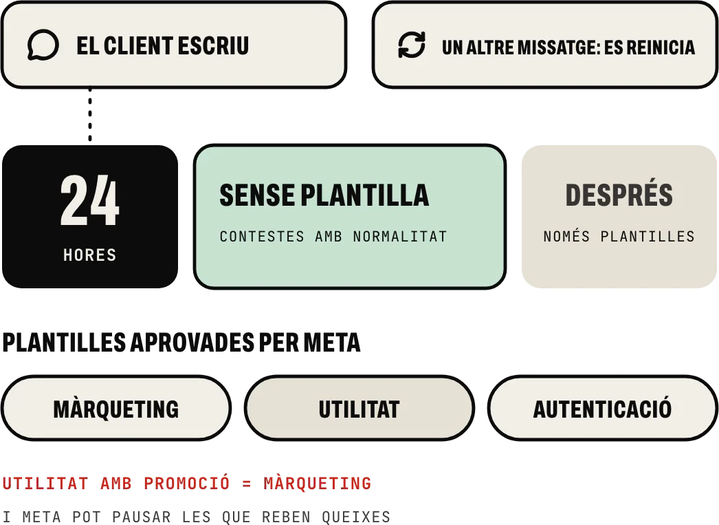La finestra d’atenció: quan el client t’escriu tens vint-i-quatre hores per a contestar sense plantilla, cada missatge seu la reinicia i, fora d’ella, només valen plantilles aprovades per Meta de màrqueting, utilitat o autenticació