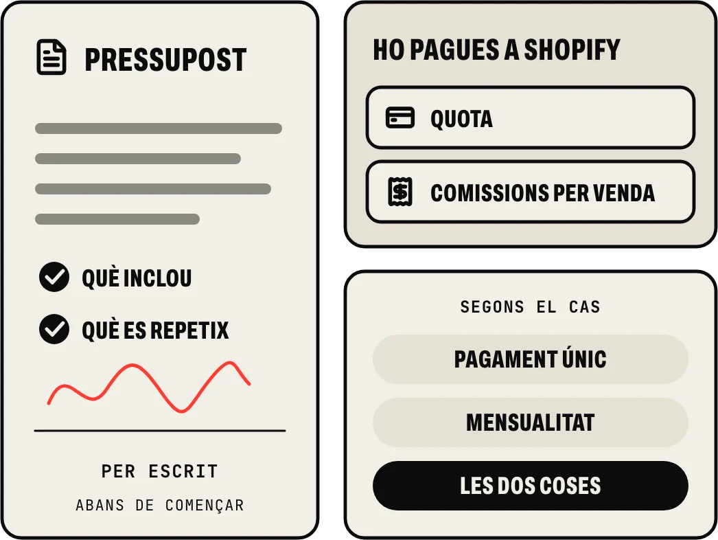 El que costa, explicat abans de començar: pressupost per escrit per a muntar-la, la quota i les comissions per venda de Shopify i, segons el cas, pagament únic, mensualitat o les dos coses