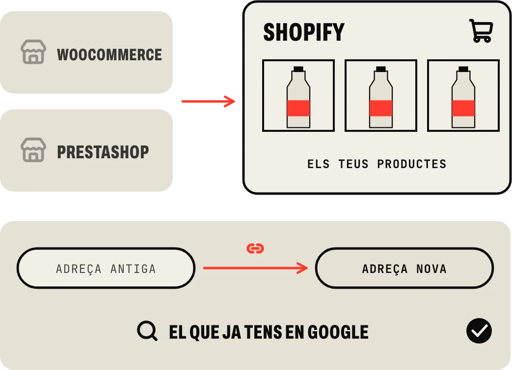 Si ja vens amb WooCommerce o PrestaShop: els teus productes passen a Shopify i les adreces antigues porten a les noves, perquè no perdes el que ja tens en Google