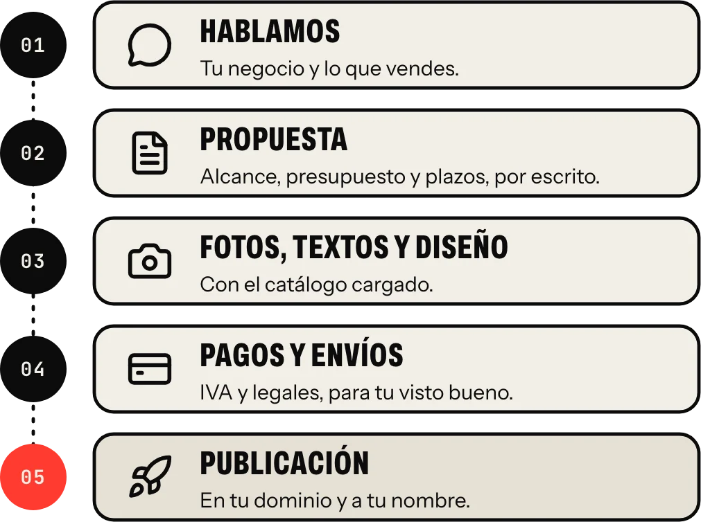 Cómo se hace: hablamos, propuesta por escrito, fotos, textos, diseño y catálogo, pagos y envíos con IVA y legales, y publicación a tu nombre