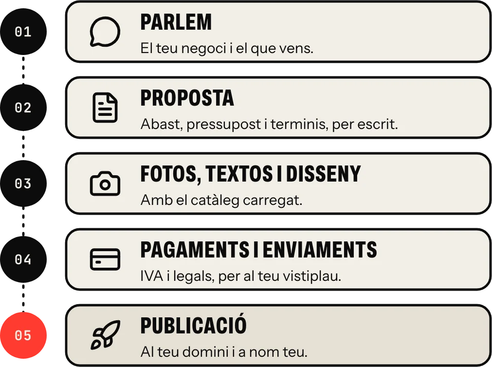 Com es fa: parlem, proposta per escrit, fotos, textos, disseny i catàleg, pagaments i enviaments amb IVA i legals, i publicació a nom teu
