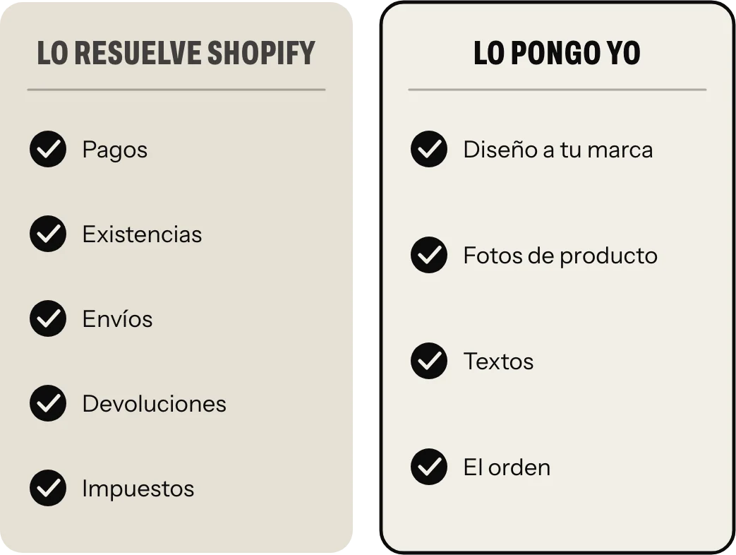 Lo que resuelve Shopify (pagos, existencias, envíos, devoluciones e impuestos) y lo que pongo yo (diseño a tu marca, fotos de producto, textos y el orden)
