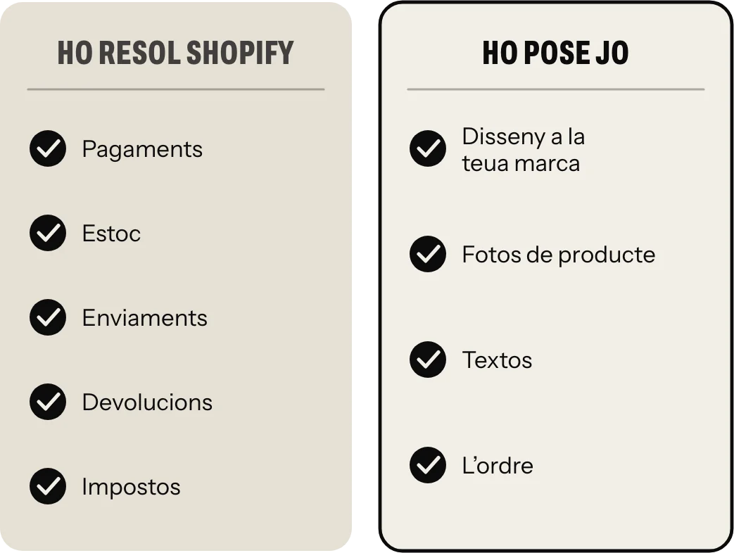El que resol Shopify (pagaments, estoc, enviaments, devolucions i impostos) i el que hi pose jo (disseny a la teua marca, fotos de producte, textos i l’ordre)