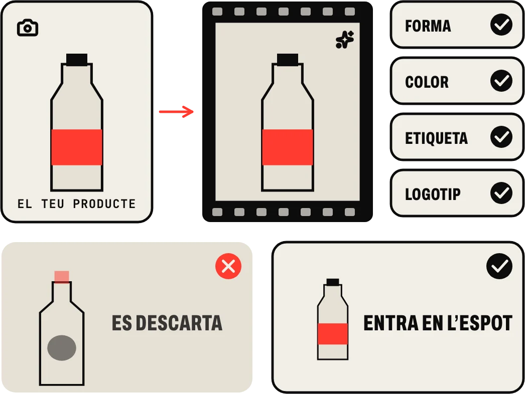 El teu producte tal qual: el pla generat es revisa contra el producte real en forma, color, etiqueta i logotip; el que falla es descarta