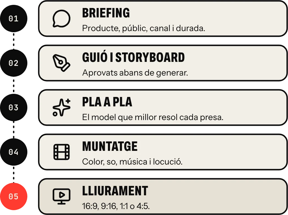 Com es fa: briefing, guió i storyboard aprovats, generació pla a pla, muntatge amb color i so, i lliurament en cada format