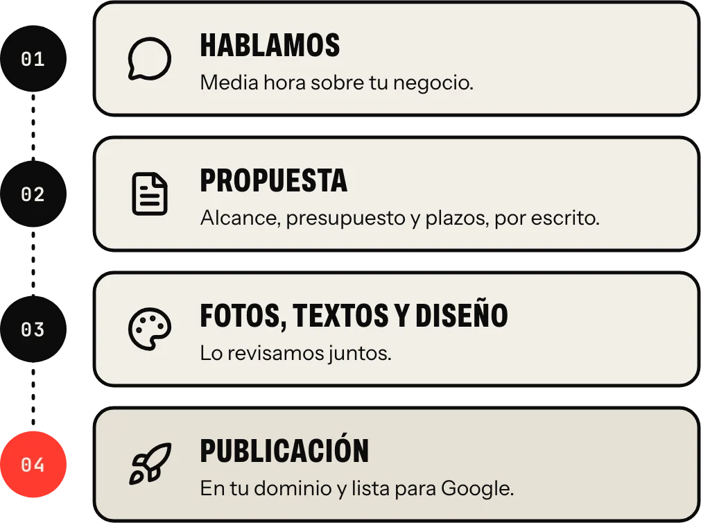 Cómo se hace una web: hablamos, propuesta por escrito, fotos, textos y diseño, y publicación