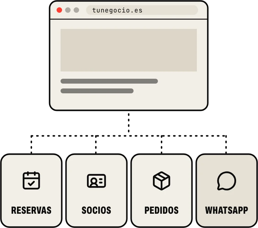 La web y el sistema que hay detrás: reservas, socios, pedidos y WhatsApp