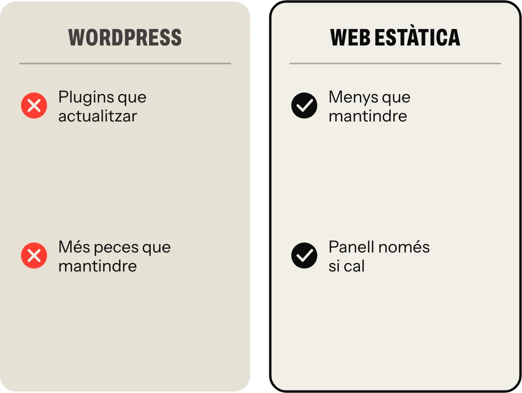Una web amb una col·lecció de plugins que actualitzar davant d’una web estàtica més lleugera de mantindre